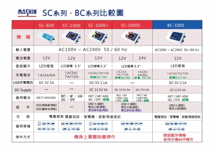 📊【SC、BC機型一次比對給你看】
